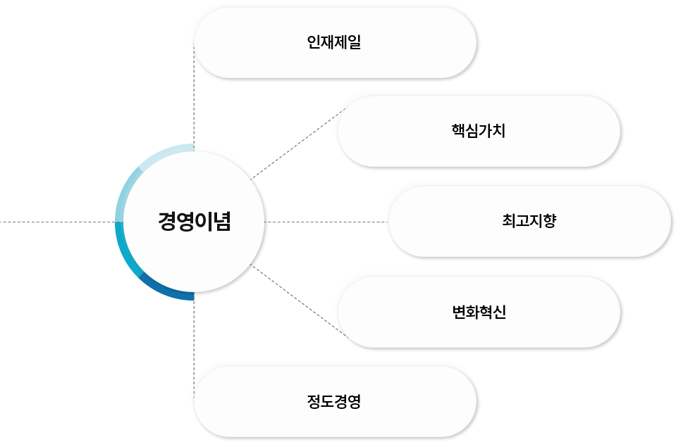 경영이념 다이어그램