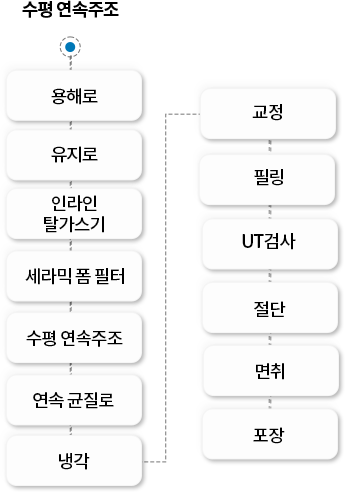 제조 공정