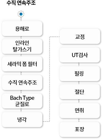 제조 공정